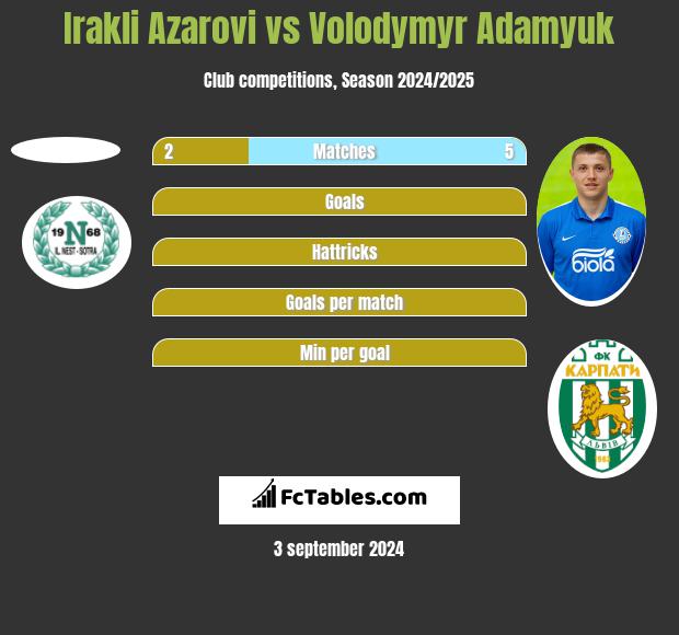 Irakli Azarovi vs Volodymyr Adamyuk h2h player stats