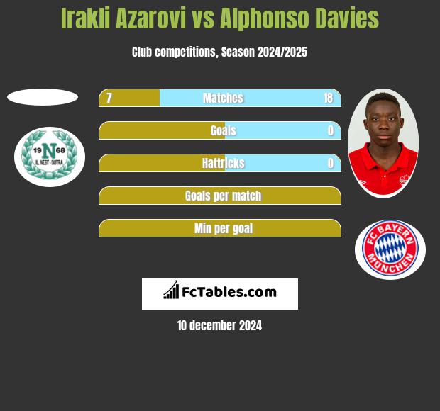 Irakli Azarovi vs Alphonso Davies h2h player stats