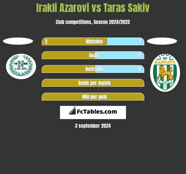 Irakli Azarovi vs Taras Sakiv h2h player stats