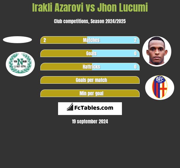 Irakli Azarovi vs Jhon Lucumi h2h player stats