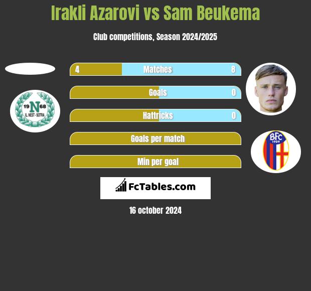 Irakli Azarovi vs Sam Beukema h2h player stats