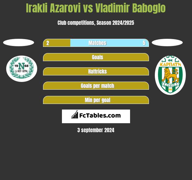 Irakli Azarovi vs Vladimir Baboglo h2h player stats