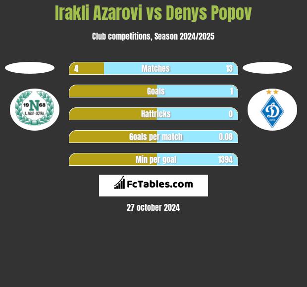 Irakli Azarovi vs Denys Popov h2h player stats