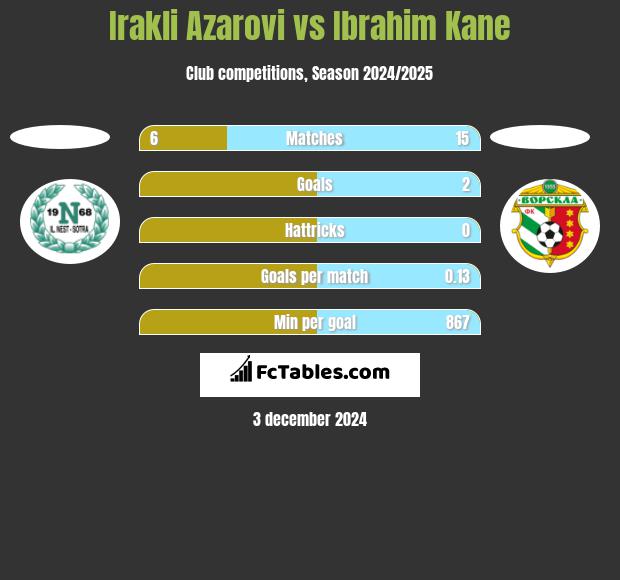 Irakli Azarovi vs Ibrahim Kane h2h player stats