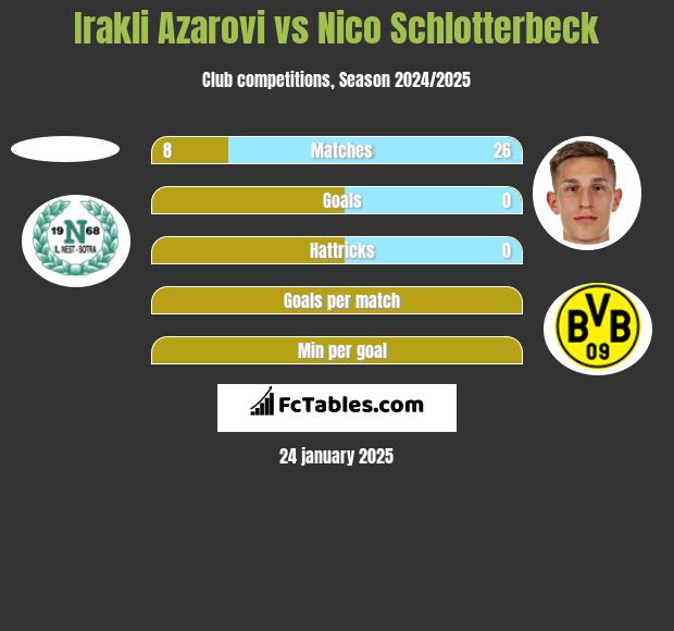 Irakli Azarovi vs Nico Schlotterbeck h2h player stats