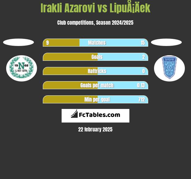 Irakli Azarovi vs LipuÅ¡Äek h2h player stats