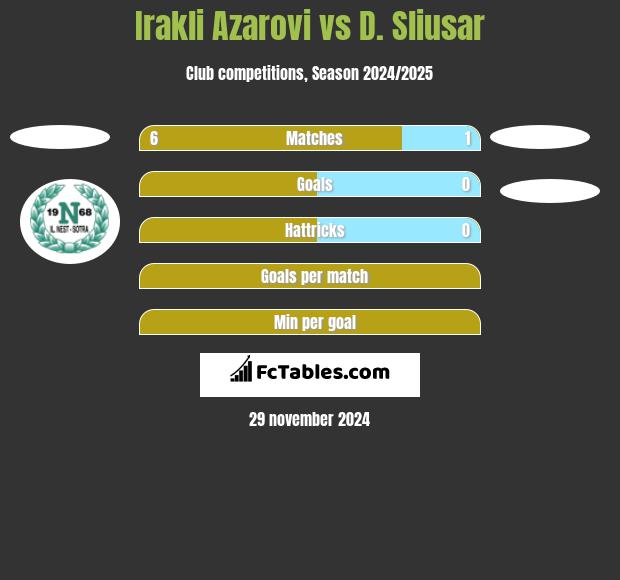 Irakli Azarovi vs D. Sliusar h2h player stats