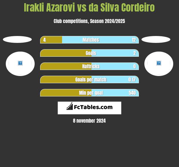 Irakli Azarovi vs da Silva Cordeiro h2h player stats