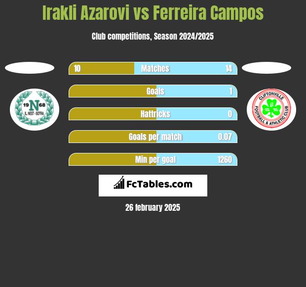 Irakli Azarovi vs Ferreira Campos h2h player stats