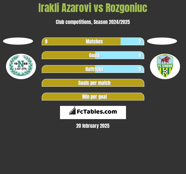 Irakli Azarovi vs Rozgoniuc h2h player stats