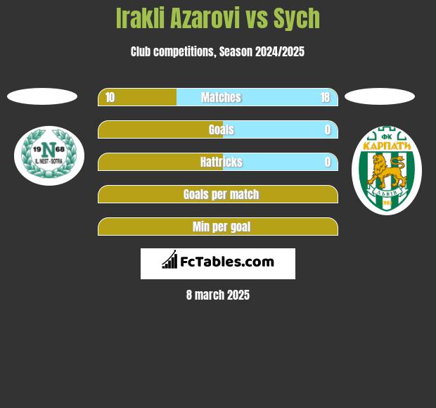 Irakli Azarovi vs Sych h2h player stats