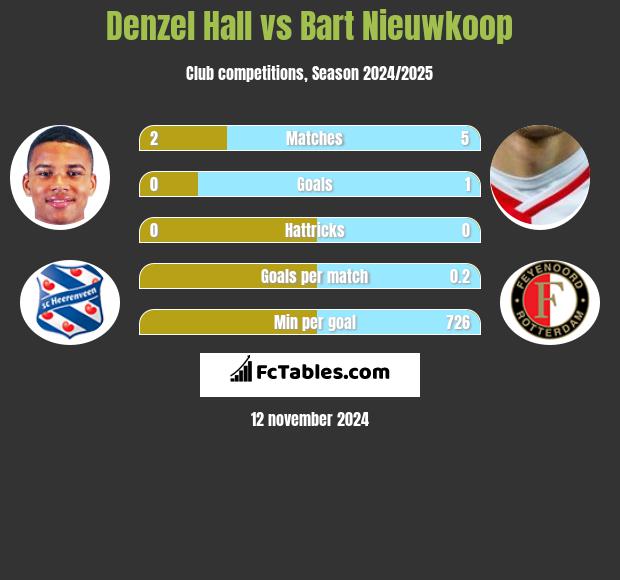 Denzel Hall vs Bart Nieuwkoop h2h player stats