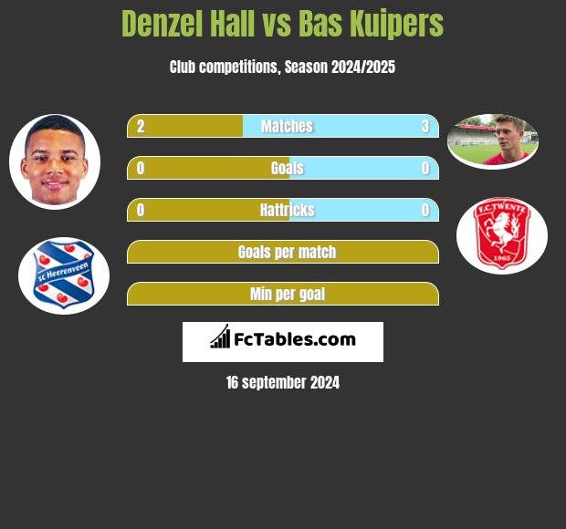 Denzel Hall vs Bas Kuipers h2h player stats