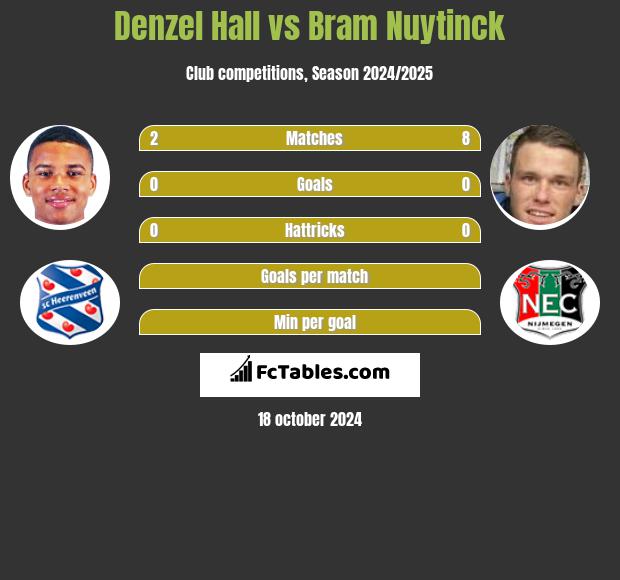 Denzel Hall vs Bram Nuytinck h2h player stats