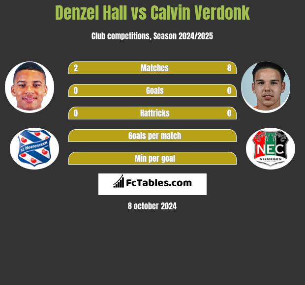 Denzel Hall vs Calvin Verdonk h2h player stats