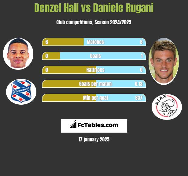 Denzel Hall vs Daniele Rugani h2h player stats