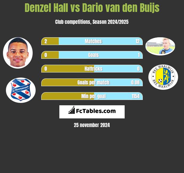 Denzel Hall vs Dario van den Buijs h2h player stats