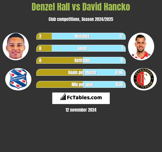 Denzel Hall vs David Hancko h2h player stats