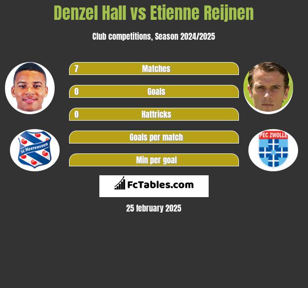 Denzel Hall vs Etienne Reijnen h2h player stats