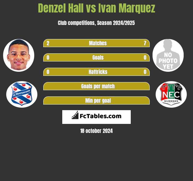 Denzel Hall vs Ivan Marquez h2h player stats