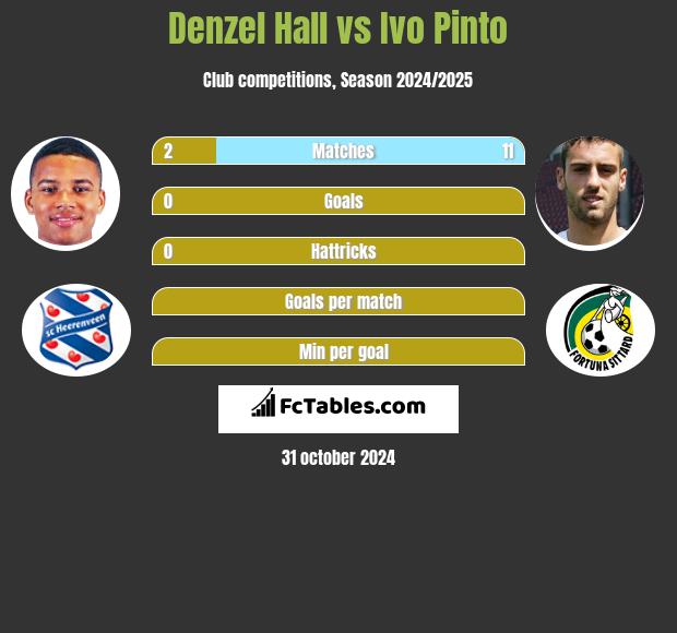 Denzel Hall vs Ivo Pinto h2h player stats