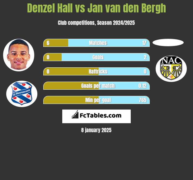 Denzel Hall vs Jan van den Bergh h2h player stats