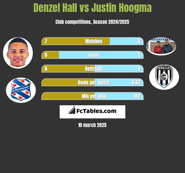 Denzel Hall vs Justin Hoogma h2h player stats