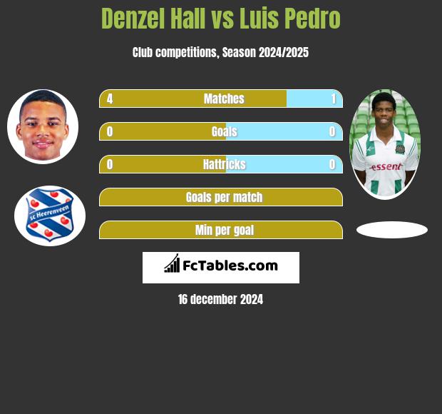 Denzel Hall vs Luis Pedro h2h player stats