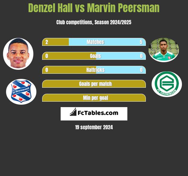 Denzel Hall vs Marvin Peersman h2h player stats