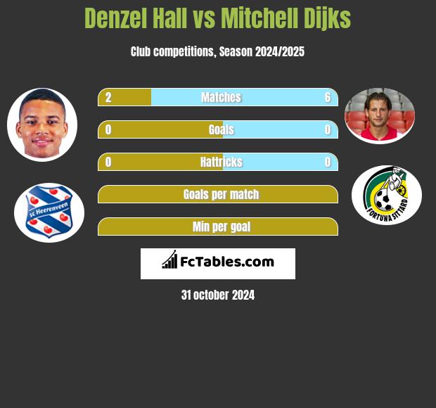 Denzel Hall vs Mitchell Dijks h2h player stats