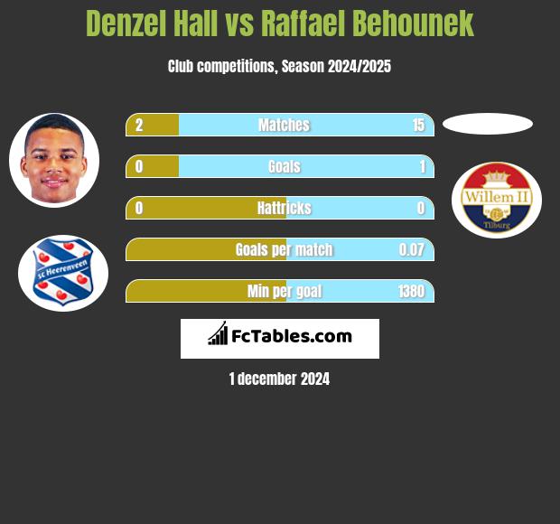 Denzel Hall vs Raffael Behounek h2h player stats