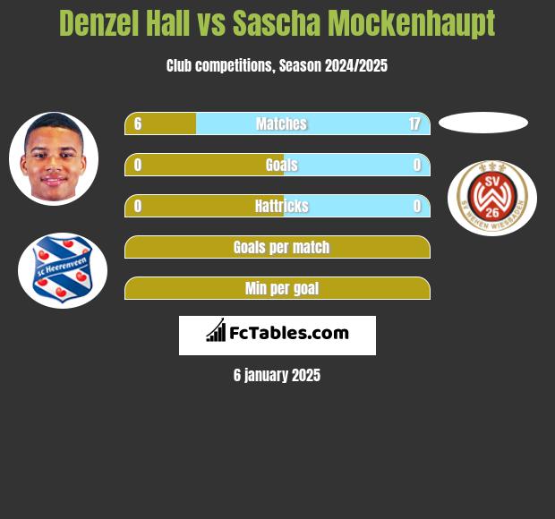 Denzel Hall vs Sascha Mockenhaupt h2h player stats