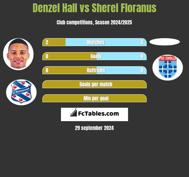 Denzel Hall vs Sherel Floranus h2h player stats