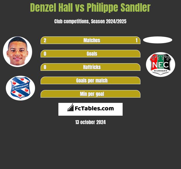 Denzel Hall vs Philippe Sandler h2h player stats