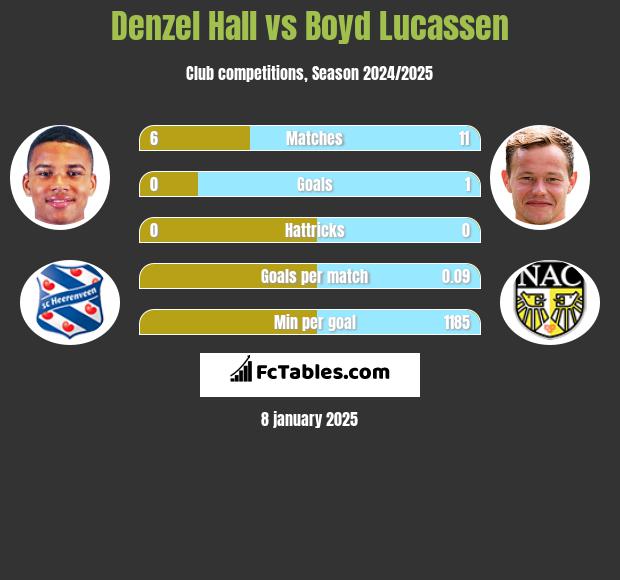 Denzel Hall vs Boyd Lucassen h2h player stats