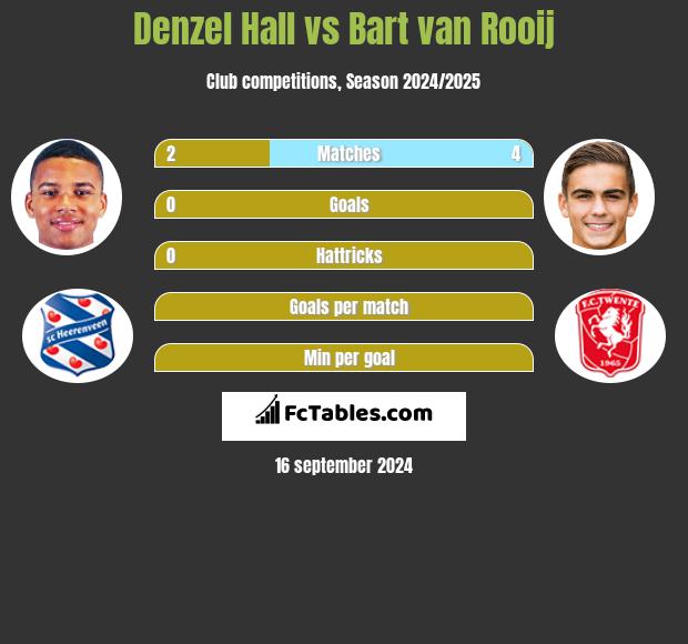 Denzel Hall vs Bart van Rooij h2h player stats