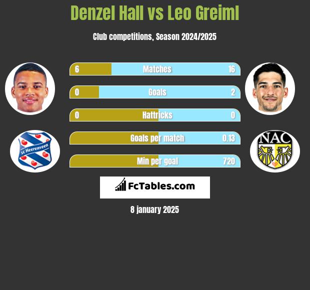 Denzel Hall vs Leo Greiml h2h player stats