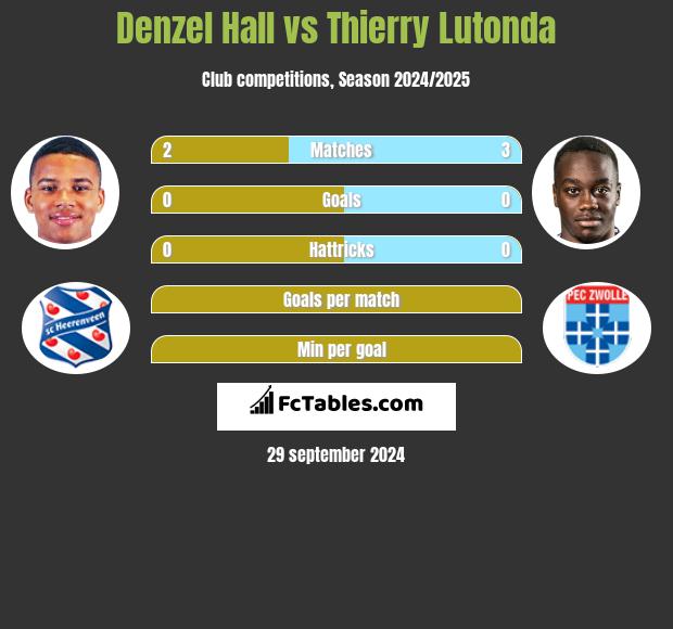 Denzel Hall vs Thierry Lutonda h2h player stats