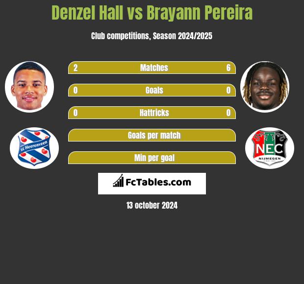 Denzel Hall vs Brayann Pereira h2h player stats