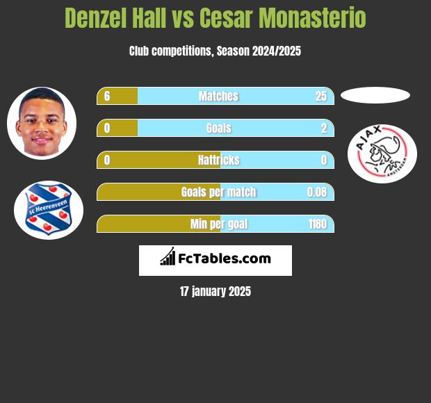 Denzel Hall vs Cesar Monasterio h2h player stats