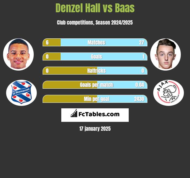 Denzel Hall vs Baas h2h player stats