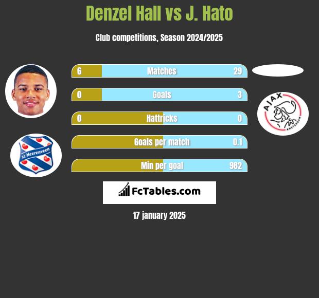 Denzel Hall vs J. Hato h2h player stats