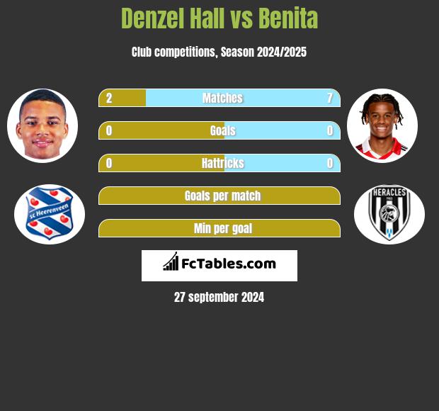 Denzel Hall vs Benita h2h player stats