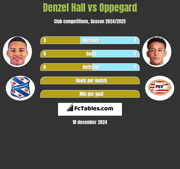 Denzel Hall vs Oppegard h2h player stats