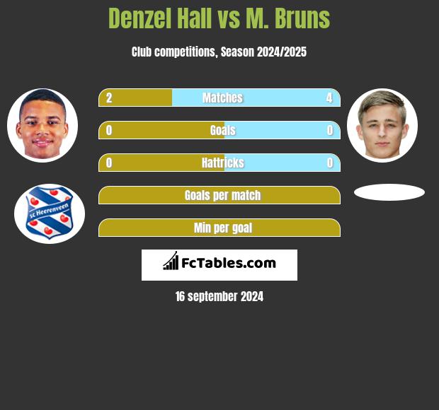 Denzel Hall vs M. Bruns h2h player stats