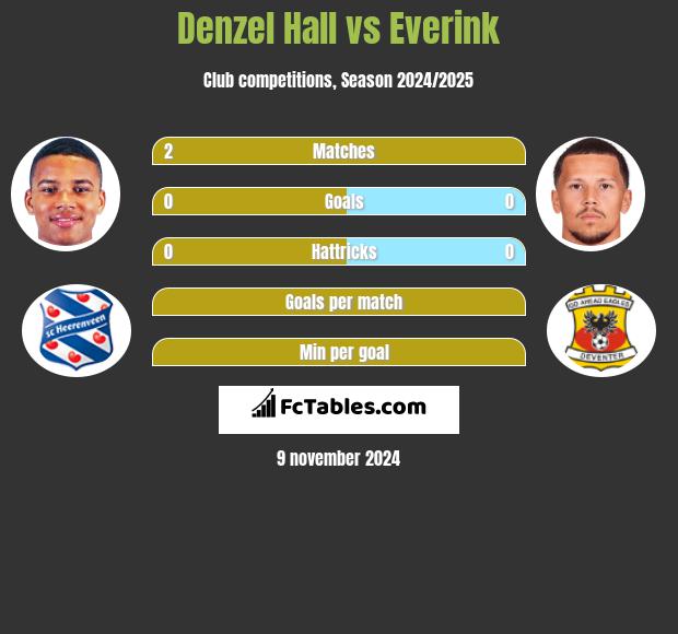 Denzel Hall vs Everink h2h player stats