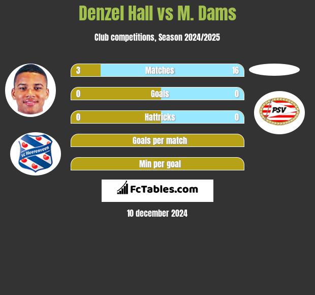 Denzel Hall vs M. Dams h2h player stats