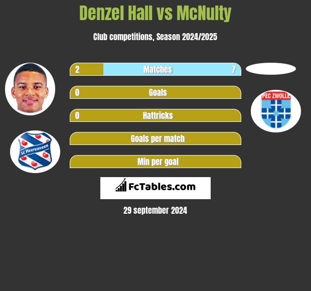 Denzel Hall vs McNulty h2h player stats