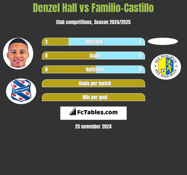 Denzel Hall vs Familio-Castillo h2h player stats