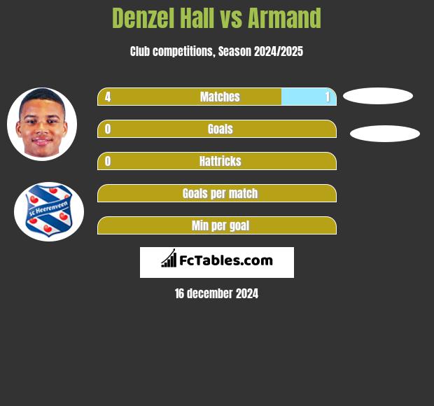 Denzel Hall vs Armand h2h player stats